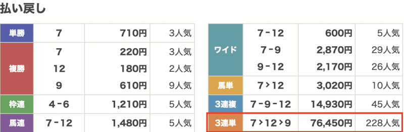 ウマニキ的中買い目