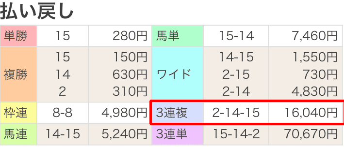 ウマニキ無料予想払い戻し