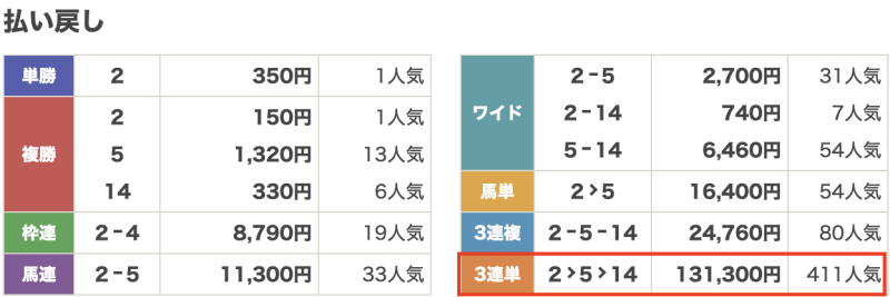 ウマニキ的中買い目